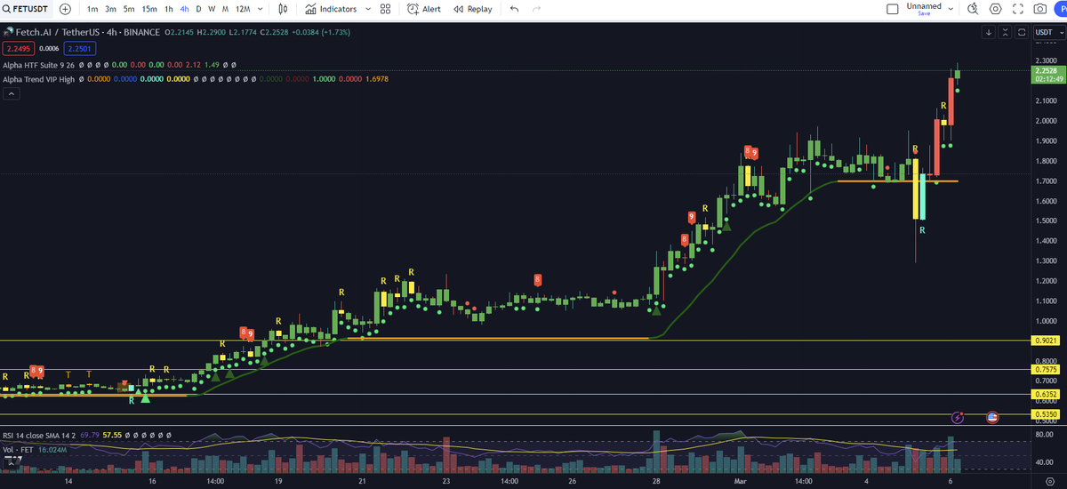 ShardiB2's tweet photo. $FET

Watch this thing go to $5 https://t.co/GdQwEUlbXy