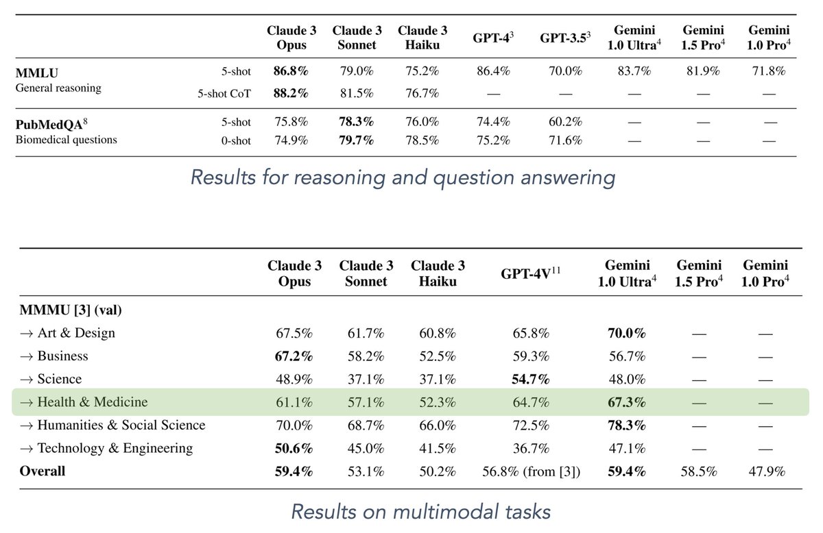 Highlights from the Claude 3 evaluation: Impressive performance on medical benchmarks!

Claude demonstrated strong capabilities in two health/medical evaluation tasks:

- PubMedQA - A biomedical question-answering dataset assessing comprehension of scientific literature. Claude