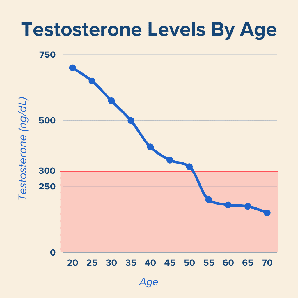 Proof that we’re f*cked? Men’s testosterone levels begin to decline by 1-2% per year after age 20. ”But isn’t this just because of post-puberty?” Sure it plays a role. But not on this scale. Numerous studies show that T-levels in man worldwide isn’t what they used to be.