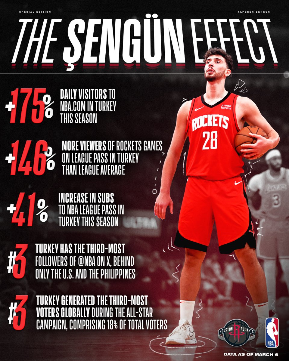 NBAPR's tweet image. Last night, @alperennsengun of the @HoustonRockets scored the most points ever by a Turkish NBA player, and became the youngest player ever to total at least 45 points, 15 rebounds and 5 steals in a game.

The #SengunEffect has been felt off the court too, driving record…