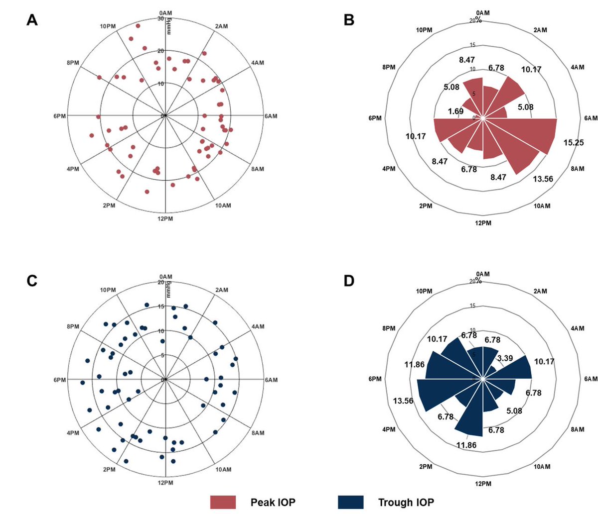 What if #contact lenses could help monitor #IOP in #glaucoma patients? A new study from China uses a novel contact lens sensor #tonometry that can provide continuous 24-hr IOP measurements in unconstrained settings: bit.ly/3wu0cAy #eye #vision #ophthalmology #health