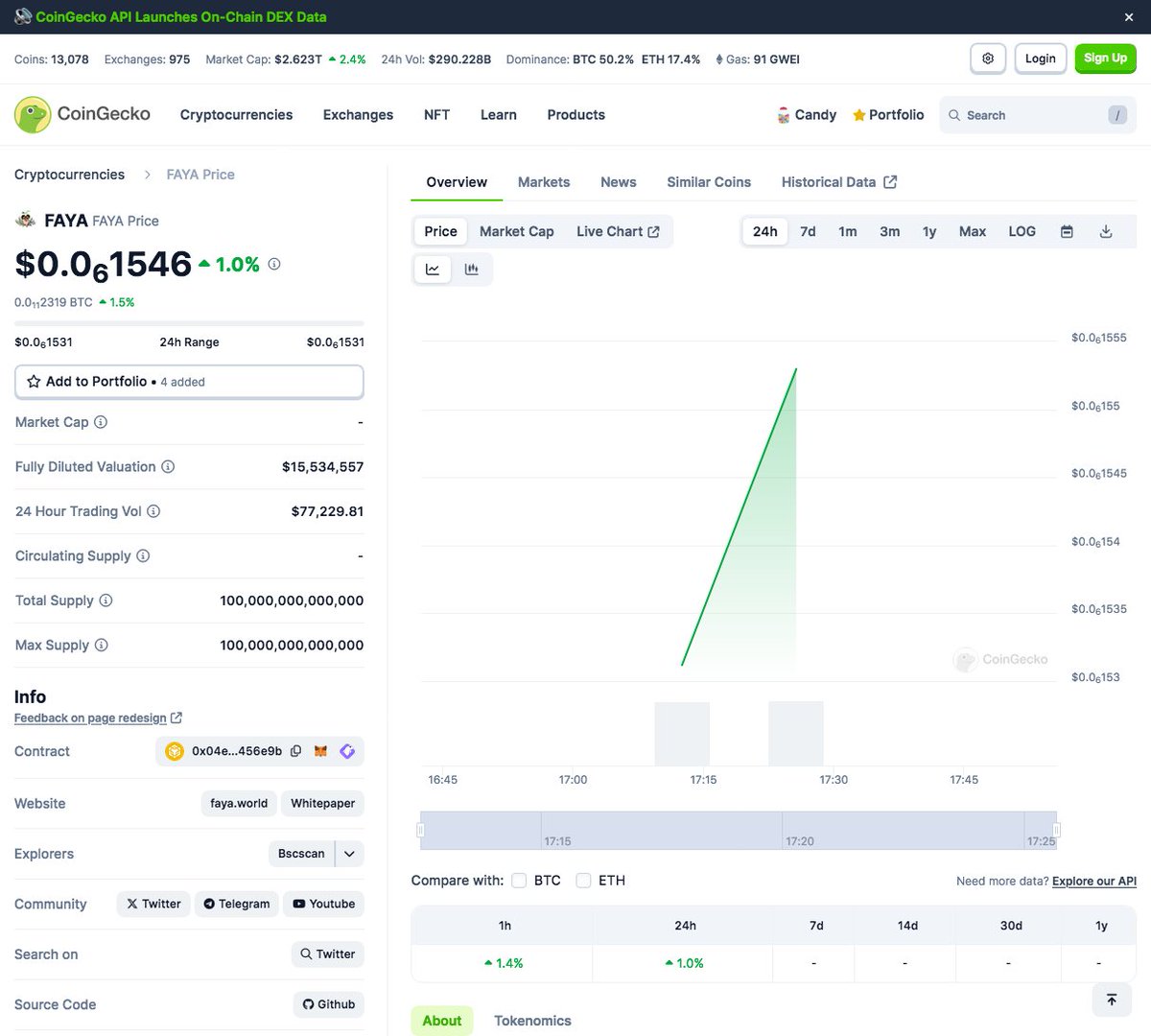 fayawld's tweet photo. $FAYA officially listed on #CoinGecko 🚀 .. click on link below:

🚀 Check out FAYA $FAYA prices @CoinGecko!✨🦎 https://t.co/S1Z5XqO731

#FAYA #FAYAWLD #FAYAWORLD #fayawld #coingecko #faya_coin #faya_coingecko https://t.co/yxjwIm2vtF