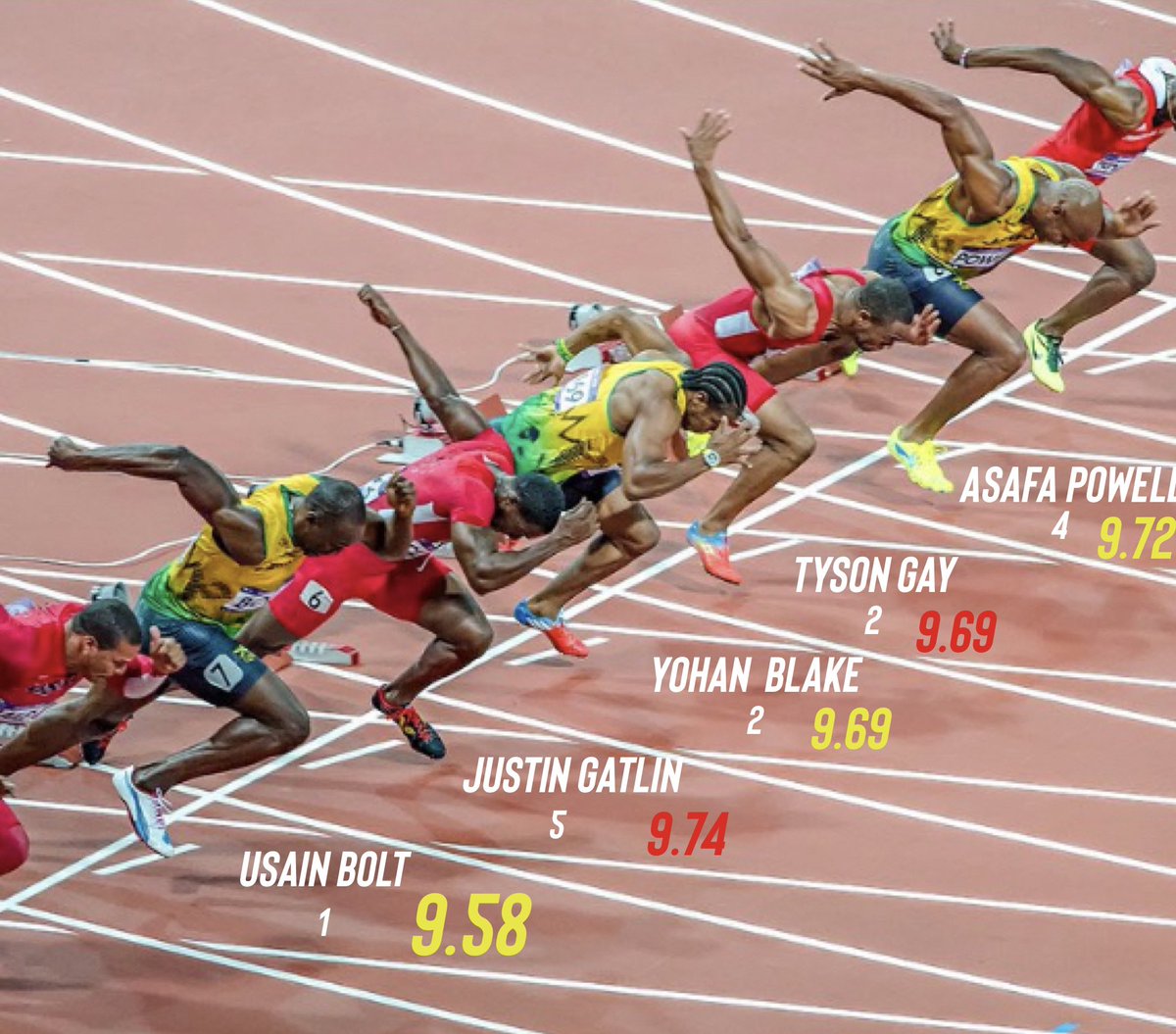 Top 5 All-Time in the Men’s 100m - photo from 2012 Olympics. Picture speaks for itself. Press on!!