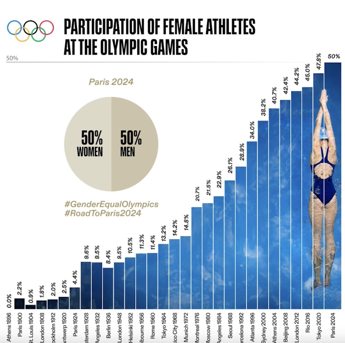 depuntocorti's tweet image. Por primera vez, en los Juegos Olímpicos de París 2024 habrá plena paridad de género en el terreno de juego. El 50 % de los deportistas serán hombres y el otro 50%, mujeres. 

Abajo, cómo evolucionó la participación femenina en los JJOO.