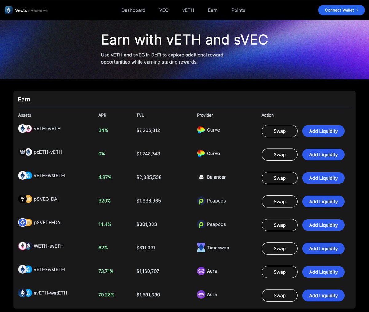 The ways to earn with your vETH, svETH and sVEC are always expanding 💰

Have a peek at our upgraded Earn dashboard to see all the ways you can maximize your yields at:

vectorreserve.com/dapp/earn

✌️