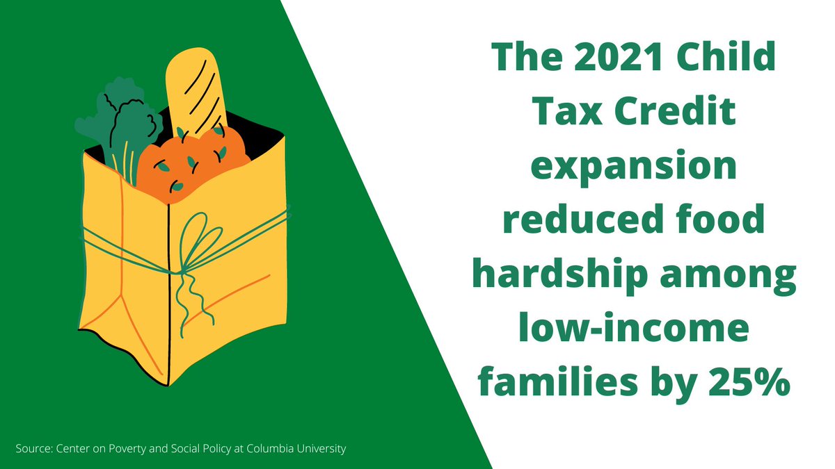 In 2021, the temporary expansion of the Child Tax Credit significantly improved outcomes for children and families in several areas, including reducing food hardship. Tell Congress to give families relief now and pass the expanded Child Tax Credit today!