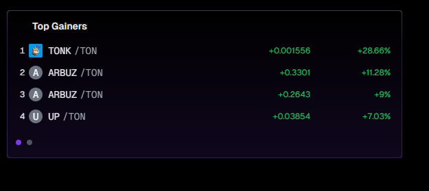 BenBased0X's tweet image. $TONK INU TOP GAINER AGAIN 🏆 

$TONK #TON

geckoterminal.com/ton/stonfi/poo…