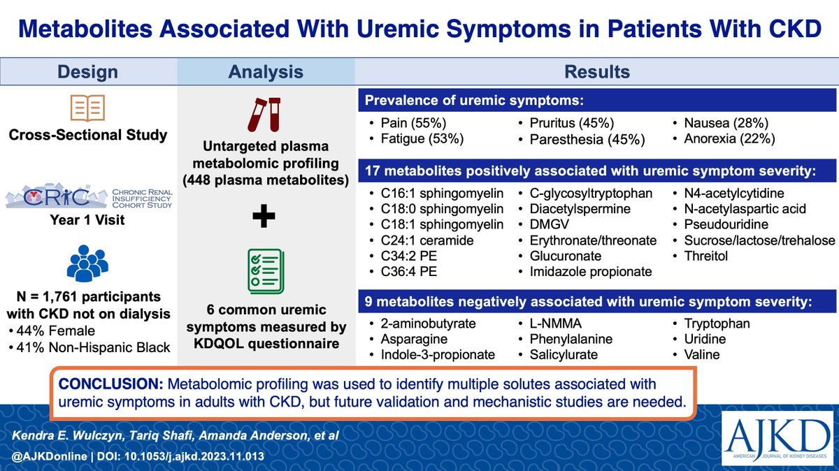 AJKD (@ajkdonline) on Twitter photo Metabolites Associated With Uremic Symptoms in Patients With CKD: Findings From the <a href="/CRICStudy/">CRIC Study</a>
buff.ly/3Is4uLi
<a href="/kwulczyn/">kwulczyn</a> @DrTariqShafi @DenburgMichelle <a href="/RupalMehtaMD/">Rupal Mehta</a> <a href="/anacaricardo/">Ana C. Ricardo</a> <a href="/xiedawei/">Dawei Xie</a> Metabolites Associated With Uremic Symptoms in Patients With CKD: Findings From the <a href="/CRICStudy/">CRIC Study</a>
buff.ly/3Is4uLi
<a href="/kwulczyn/">kwulczyn</a> @DrTariqShafi @DenburgMichelle <a href="/RupalMehtaMD/">Rupal Mehta</a> <a href="/anacaricardo/">Ana C. Ricardo</a> <a href="/xiedawei/">Dawei Xie</a>