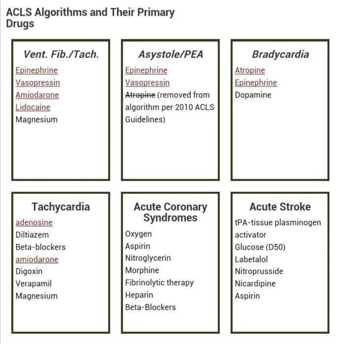 OGdukeneurosurg's tweet photo. Know the ACLS Algorithm Primary medications https://t.co/kTVOOWYkDb
