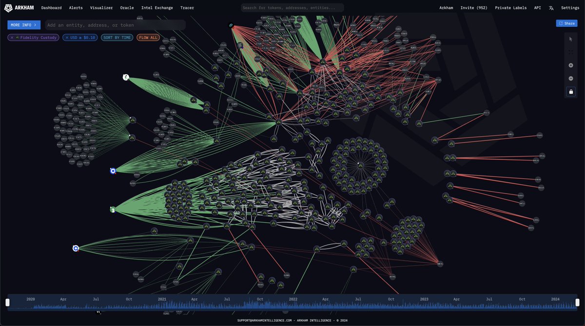 Fidelity currently holds over $12.3B Bitcoin, making them the 6th largest  BTC holder on Arkham. They custody BTC for clients including Microstrategy,  the FBTC ETF and multiple trading firms. How much BTC