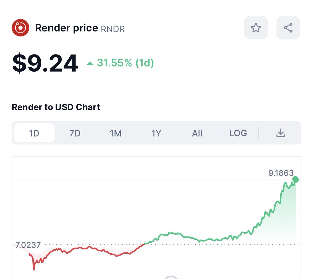 Imagine seeing $RNDR rising by 31.55% to a $3.5B market cap, trading at $697M volume, a 135% gain in the last 24 hours, and fading $GPU <a href="/NodeAIETH/">Node AI | $GPU</a>, with a $119M market cap. In 2024, the $GPU narrative is anticipated to be among the most sizzling, if not the hottest. You’ve been