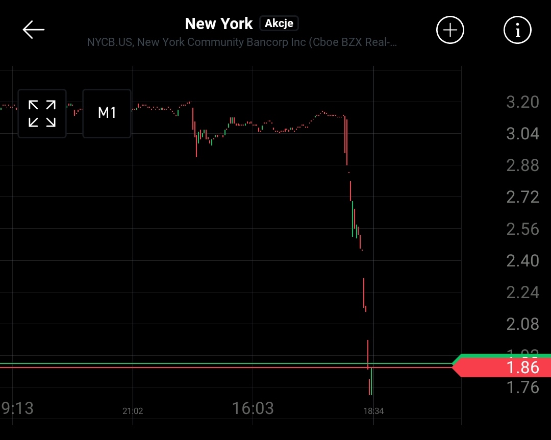 Bank #NYCB, który przejął wcześniej upadły #SignatureBank, nie wytrzymał jego ciężaru i upada (dzisiaj -42%) 

@DarioCpx pisze:
1️⃣$NYCB to wierzchołek góry lodowej
2️⃣ $NYCB upadek zmusi wszystkich pozostałych pożyczkodawców do ponownej wyceny ich ekspozycji na nieruchomości