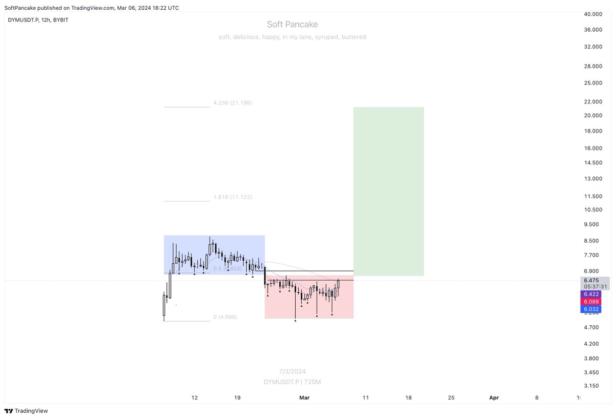 SoftPancakeXBT's tweet photo. $DYM above the FVG/Breaker, play PO3

$11-$21 targets https://t.co/MIaUBm2iHY
