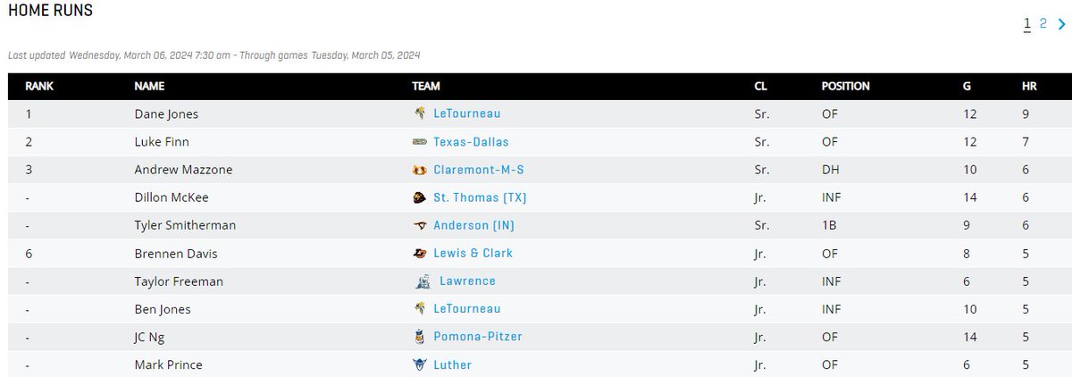 NCAA D3 Homer Leaders 9 Jones @LETU_Baseball 7 Finn @UTDBaseball 6 Mazzone @CMSStagBaseball 6 McKee @USTCeltsBSB 6 Smitherman @AURavensBSB 5 Davis @LCPiosBB 5 Freeman @LUvikesbaseball 5 Jones @LETU_Baseball 5 Ng @SagehenBaseball 5 Prince @LutherBaseball