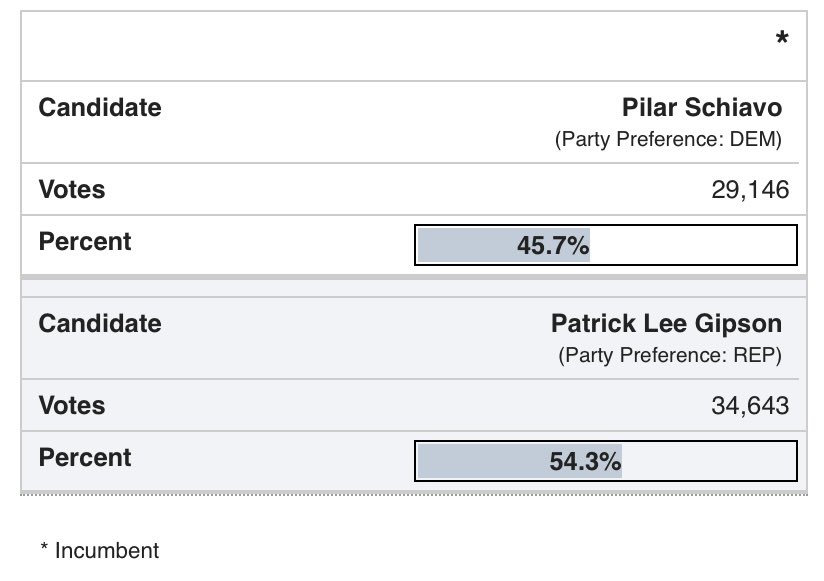 AllenJWilson's tweet photo. @JeremyBWhite @gregrwallis @christyholstege There were other closely contested Assembly races as well:
AD-39 (Palmdale-Victorville)
AD-40 (Newhall-Santa Clarita)
#AD39 #AD40 #caleg https://t.co/I5dxkBBoO3
