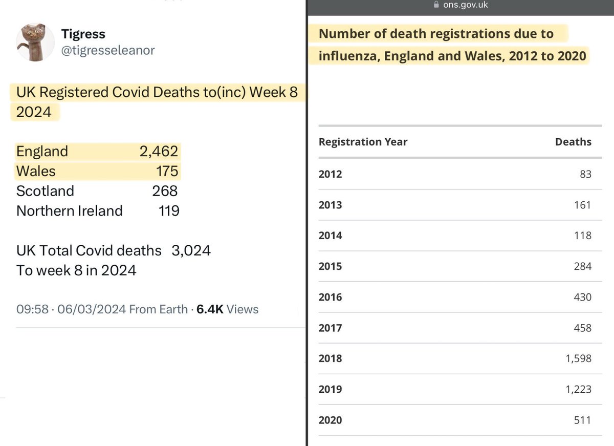 Since everyone seems so keen to compare Covid vs Flu, let’s compare Covid vs Flu… For England 🏴󠁧󠁢󠁥󠁮󠁧󠁿 & Wales 🏴󠁧󠁢󠁷󠁬󠁳󠁿: ▪️Registered COVID-19 deaths in first 8 WEEKS of 2024 = 2,637 ▪️Registered FLU deaths in a FULL YEAR (average for 2012-2020) = 520