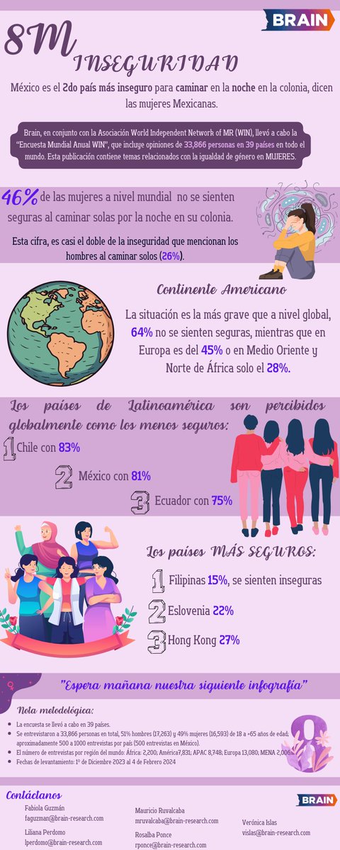 BRAINmx's tweet photo. ¿Te sientes segure caminando por en la noche? #8M #BRAIN #Investigacion #Mujeres  @WIN_mrop  @AmaiMexico https://t.co/0cB5H1CGAl