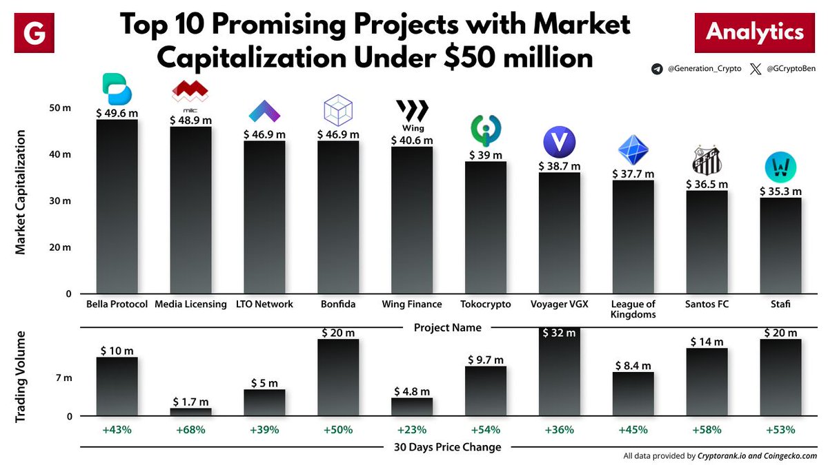 Top 10 Promising Projects with Market Capitalization Under $50 million This time we made a list of the top 10 projects, in our opinion, with a current market cap under $50 million, which you can take a closer look at. $BEL $MLT $LTO $FIDA $WING $TKO $LOKA $VGX $SANTOS $FIS