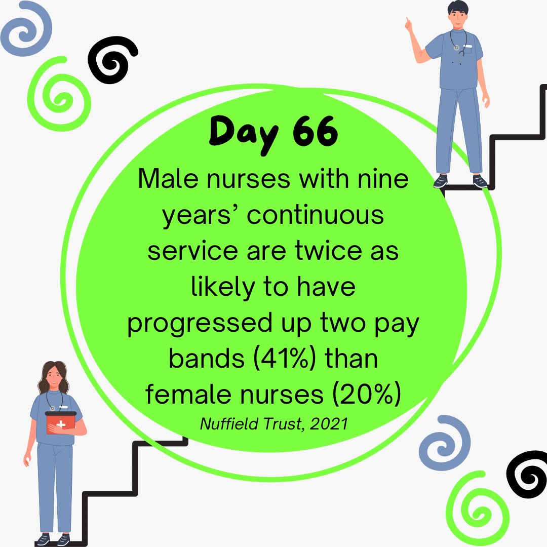 100wordproject's tweet photo. Male nurses with nine years of continuous service are twice as likely to have progressed up two pay bands (41%) than female nurses (20%)
#nursing #gender #healthcare #medicine #equality #TheHLA #100wordproject https://t.co/eyPCW7ty8j