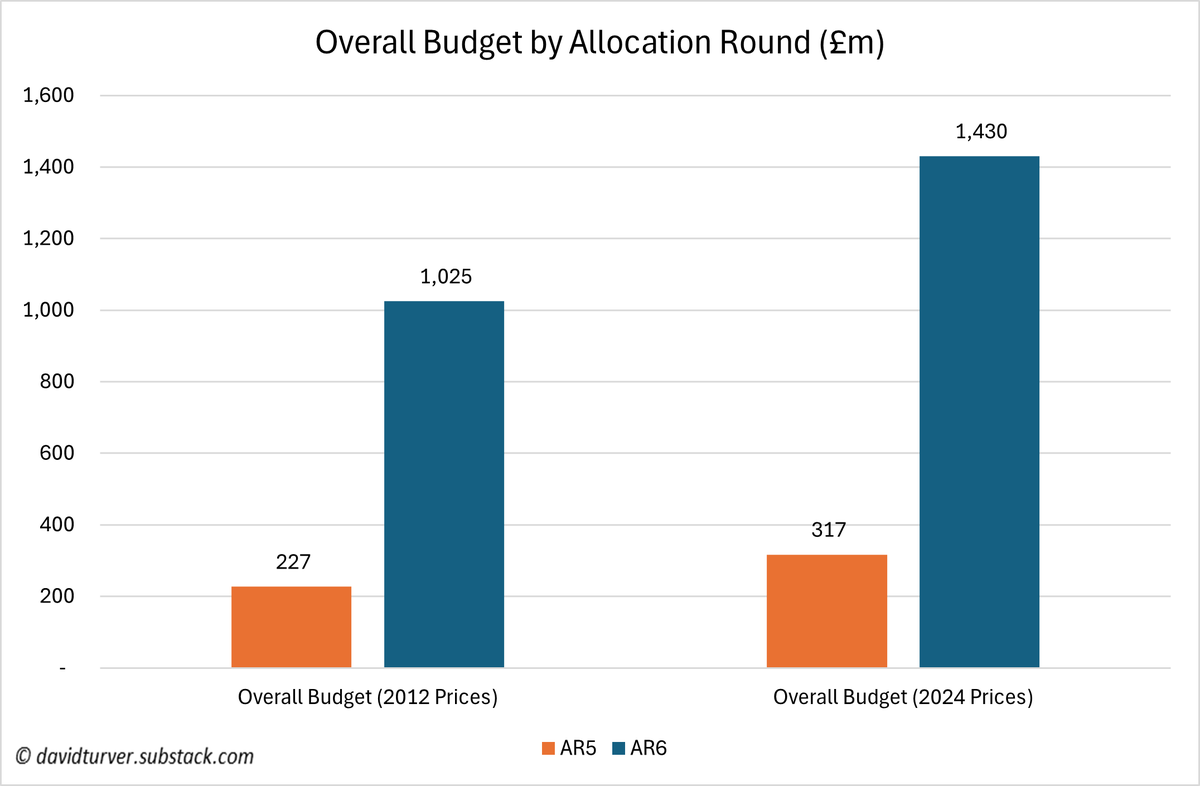 7Kiwi's tweet photo. Government sneaks out AR6 budget on day of the Budget. Over £1bn (£1.4bn in today's money) to be allocated to renewables, up 351% on AR5. Of that, £800m to offshore wind and some of that to bail out projects that bid too low in AR4. Bills going up again #Budget24 (1/3) https://t.co/Vfe83tjsdE
