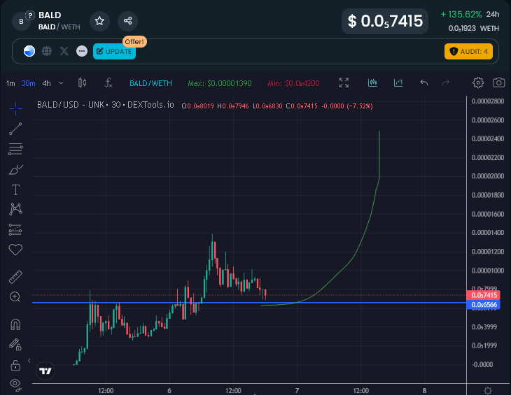 Aped a healthy bag of $BALD <a href="/baldonbasechain/">bald</a> on this retest for my first <a href="/base/">Base</a> meme.

Seeing $TOSHI, $BRETT &amp; $TY all run to $100m+ when I knew them all sub $2m is max pain but I got a feeling there will be many more big runners.  

Imagine if $BASE is the #BSC of this cycle. 👆