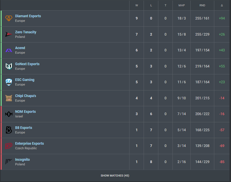 we are ending the regular season with 9:0 and we see each other on playoffs! ggs everyone #GODIA <3