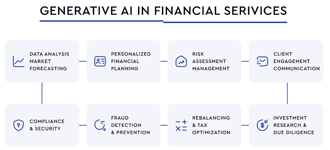 #GenerativeAI in #FinServ Source @TrinetrixTech 📌 #marketing #AI #govtech #finserv #ehealth #insurtech #banking #payments #neobanks #GenerativeAI #web3 #CyberSecurity #blockchain #bigdata #ehealth #DataScientist #enricomolinari @labordeolivier @sebbourguignon @BetaMoroney…