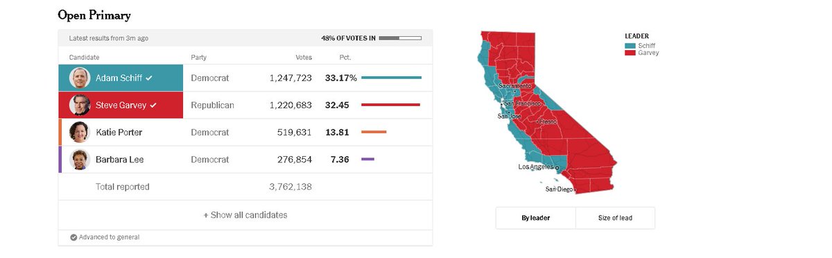 WeedBobOfficial's tweet photo. @Starkian7789 But he did he's winning the special interim senate election handedly and is within striking distance in the full term election. We're litterally abt to have the first Republican Cali senator since 1983. All remaining counties favor him and he's dominating in deep blue counties https://t.co/HlbjAAzvsO