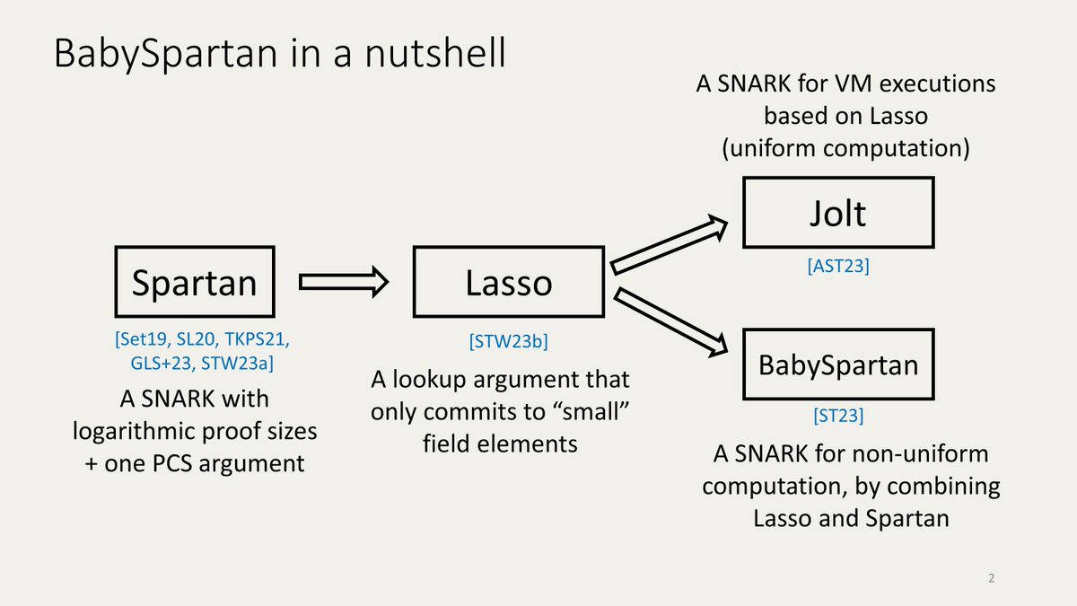 Srinath Setty (@srinathtv) on Twitter photo I just gave a talk on BabySpartan at <a href="/PrivacyScaling/">Privacy & Scaling Explorations</a> Learn & Share session! We think this is the most prover-efficient SNARK for Plonkish constraint systems. In the talk I describe BabySpartan specifically for Plonkish: drive.google.com/file/d/1i_zym-⦠𧵠I just gave a talk on BabySpartan at <a href="/PrivacyScaling/">Privacy & Scaling Explorations</a> Learn & Share session! We think this is the most prover-efficient SNARK for Plonkish constraint systems. In the talk I describe BabySpartan specifically for Plonkish: drive.google.com/file/d/1i_zym-⦠š§µ