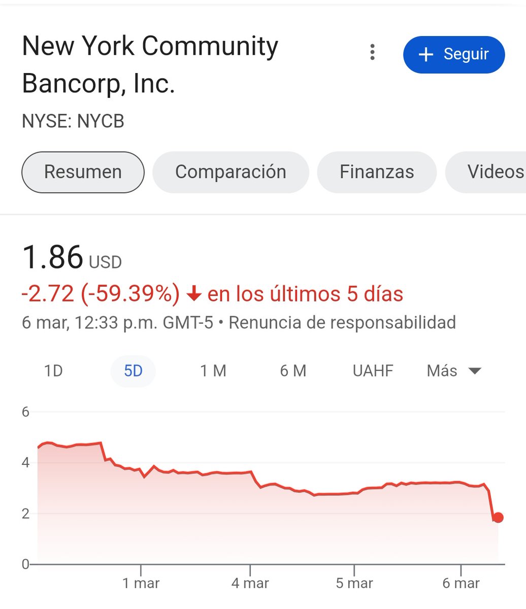 $NYCB
New York Community Bancorp -42.24%🔴 today 
#BankingCrisis #Bankcollapse #StockMarket #StockMarketNews