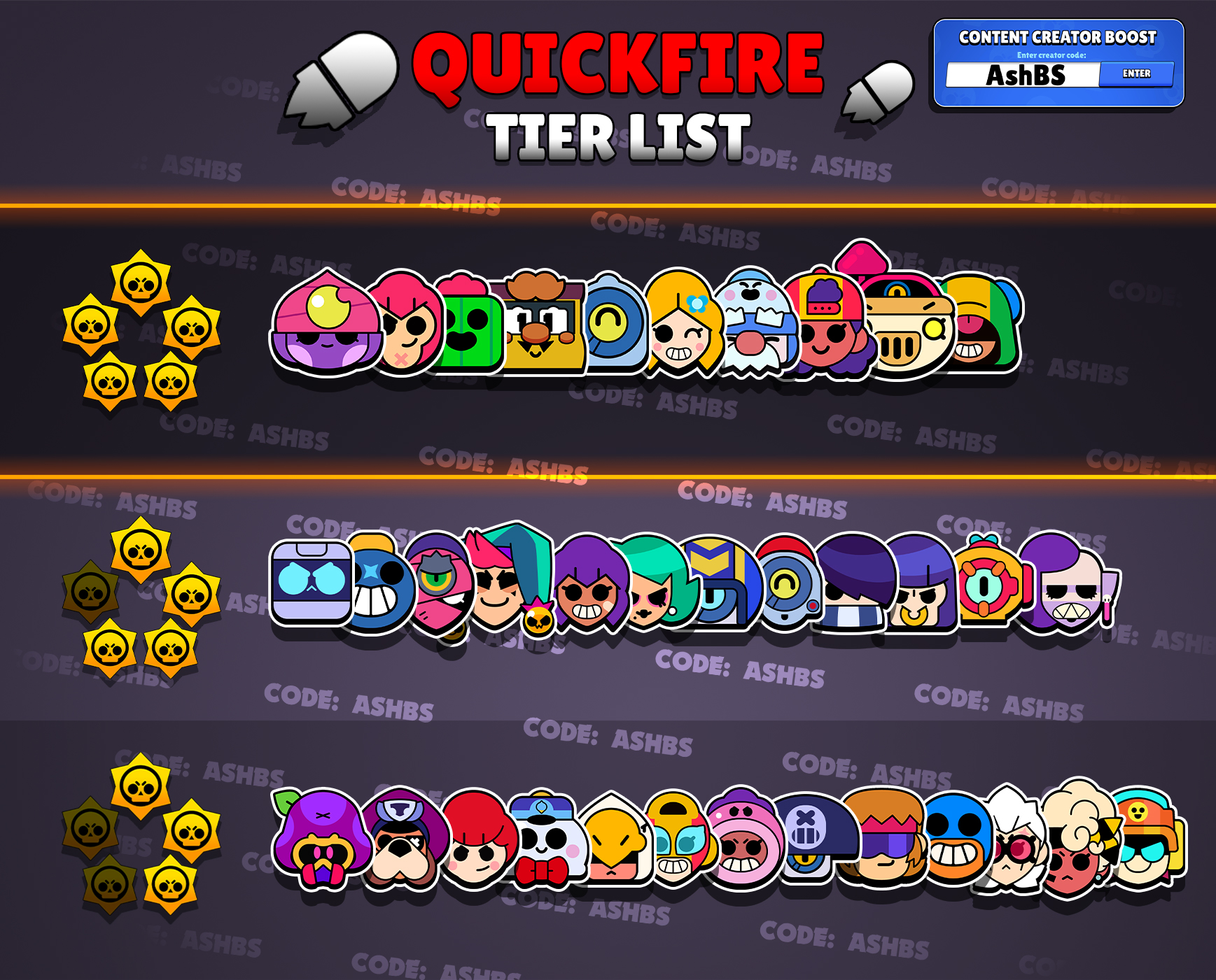 Code: AshBS on X: Quickfire Modifier Tier List! 🔫 Here are the best  brawlers for the Quickfire Modifier on Ranked Mode! Shoutout to @LeNaaain  for helping create this tier list! #BrawlStars  /