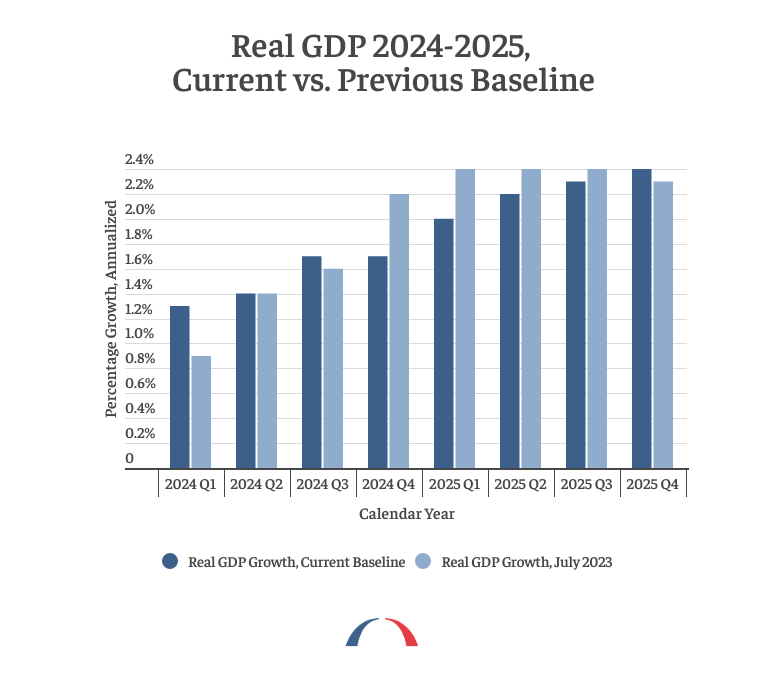 BPC_Bipartisan's tweet photo. What are @USCBO's projections for real GDP and unemployment?

@andrew_lautz and @ariannafano created a visual guide from CBO's latest report data. https://t.co/JUHHtrtM8J https://t.co/9UbWZ7Xl6K