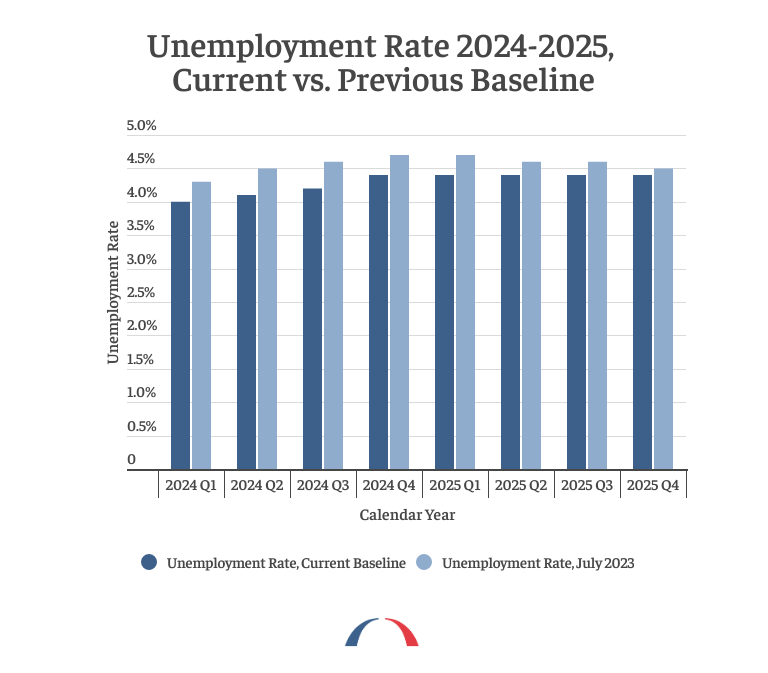 BPC_Bipartisan's tweet photo. What are @USCBO's projections for real GDP and unemployment?

@andrew_lautz and @ariannafano created a visual guide from CBO's latest report data. https://t.co/JUHHtrtM8J https://t.co/9UbWZ7Xl6K