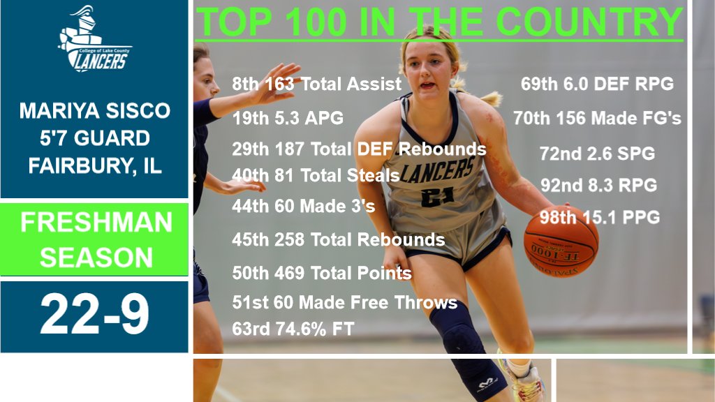 CLCwbasketball's tweet photo. Freshman guard, Mariya Sisco, finished the season in the Top 100 in 14 categories #TheLancerWay #GTST https://t.co/GWdpIWYVCp