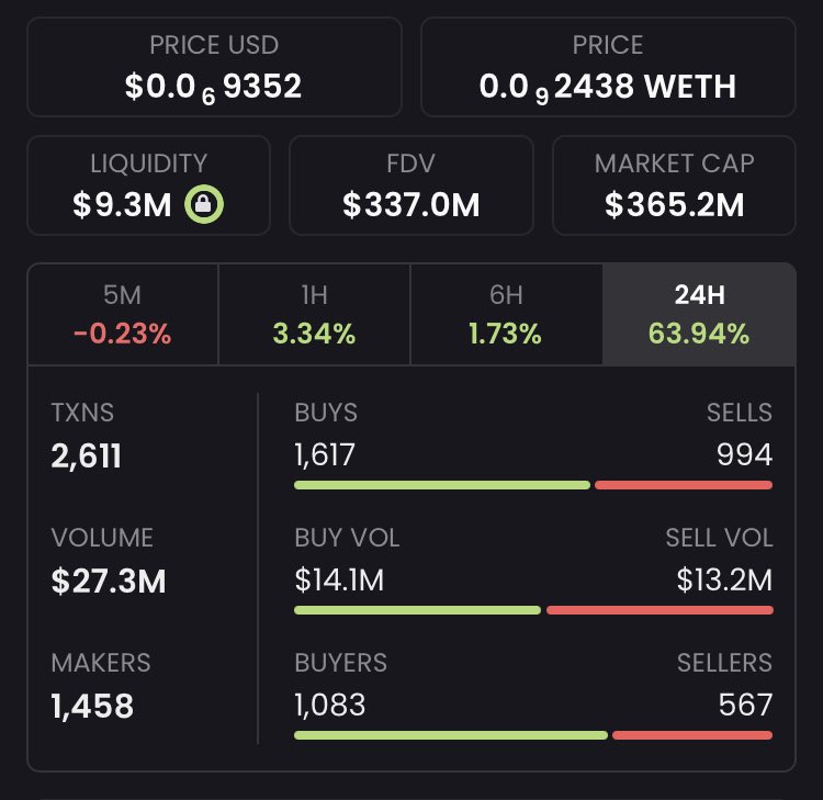 Daily 24H $MOG Stats:

- $27.3M volume
- $365.2M market cap 
- $269.89K biggest buy 
- 11,332 holders