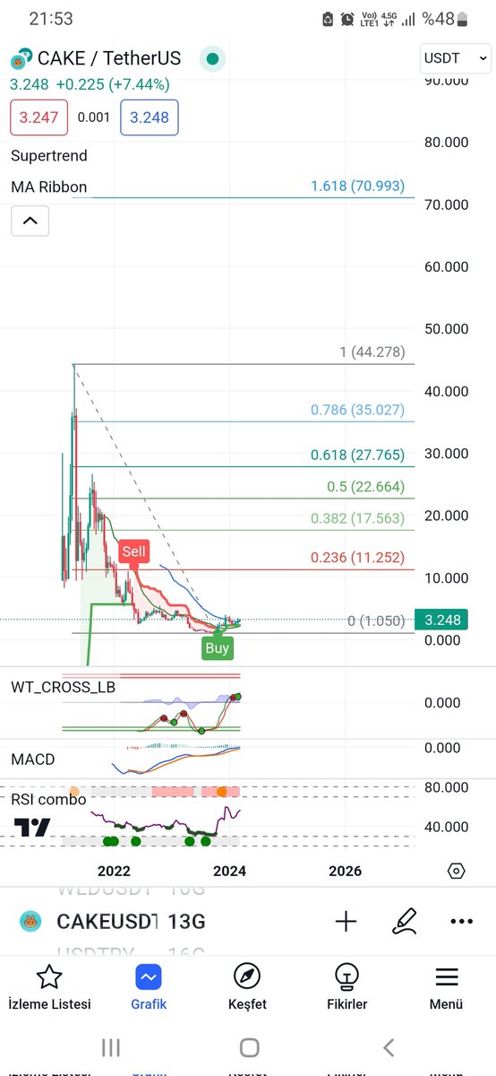 #CAKE #CAKEUSDT #CAKEUSD #BTC #Bitcoin #cyriptocurrency