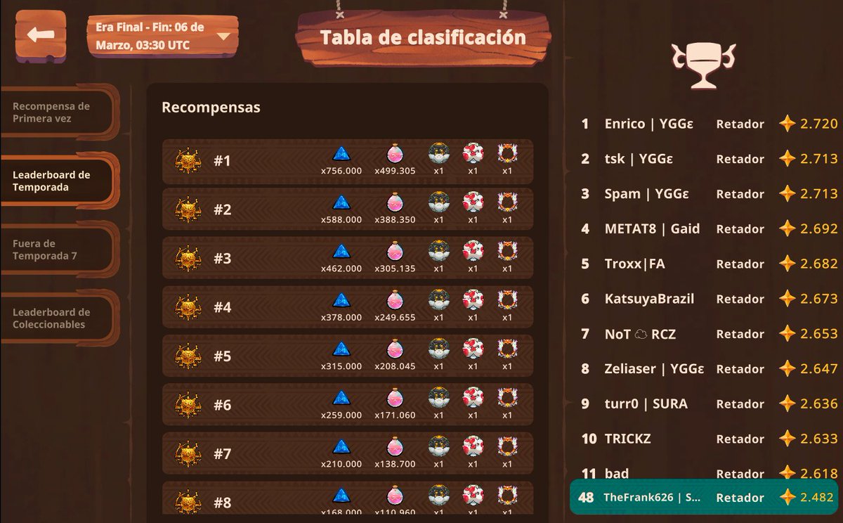 Dentro del top en ambas eras místicas de la S7!! Contento con mi resultado y a seguir dándole👌🏼🤠Agradecer a todos mis compañeros de SURA y felicidades a todos en esta season 7

Ahora toca volver a Axie Classic 😂 <a href="/AxieInfinity/">Axie Infinity</a> <a href="/AxieInfinity_ES/">Axie Infinity en Español</a> <a href="/suragamingteam/">Sura Gaming</a>