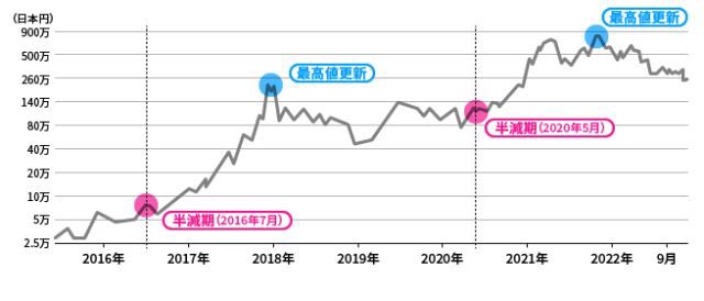 仮想通貨半減期まで1ヶ月。
年末に宝くじ買う金があるならこっちをやった方が良いと思うのは私だけ？

シバ犬コインは6倍になった。
そして半減期後の1年〜1年半はバブル相場になる。

過去と同様になる可能性が高いなら宝くじより確率は高いんだからやれば良いのに…
#ビットコイン