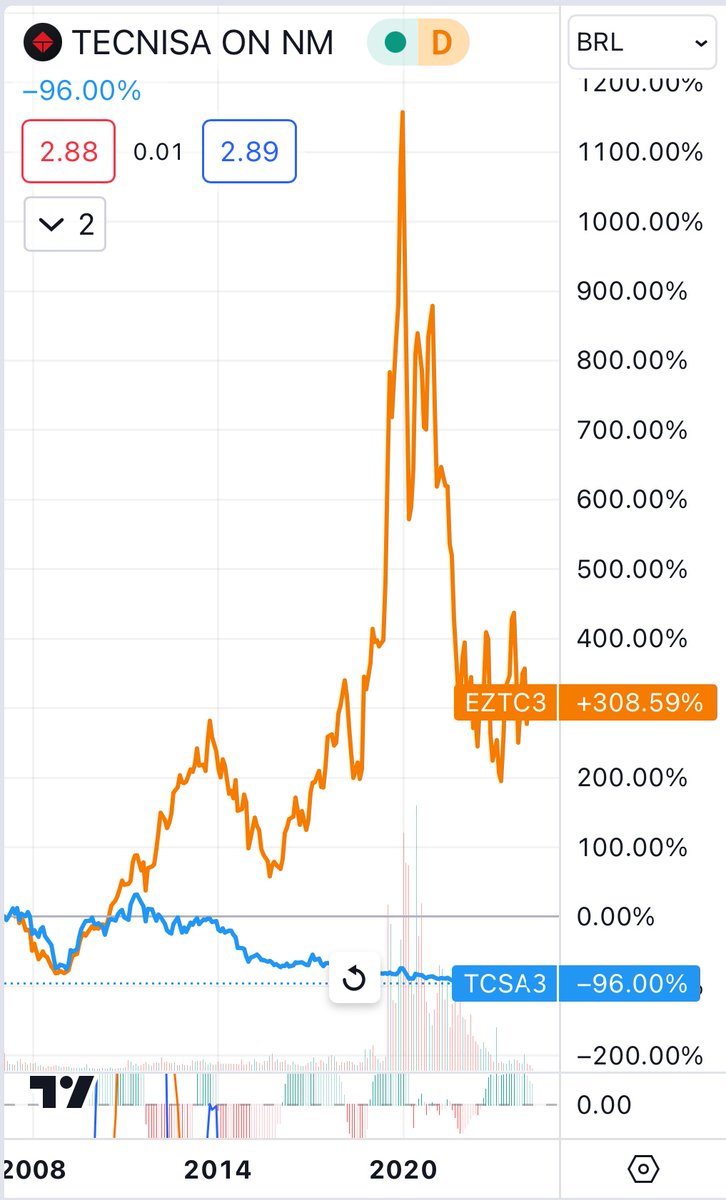 🫡🫡 Esse é um erro muito comum de investidores novatos e inexperientes, comparam preço de tela de duas ações em um curto período de tempo para justificar sua tese. O que importa é múltiplo de valuation e tendência de balanço. 

Obviamente a EZTC3 é bem melhor que TCSA3, isso