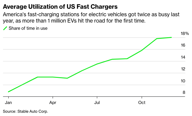 Charging stations are getting busy! The utilization rate of US stations *doubled* last year. As a whole, they finally passed bar for profitability, which is 15% utilization — and it happened even as thousands more stations came online.