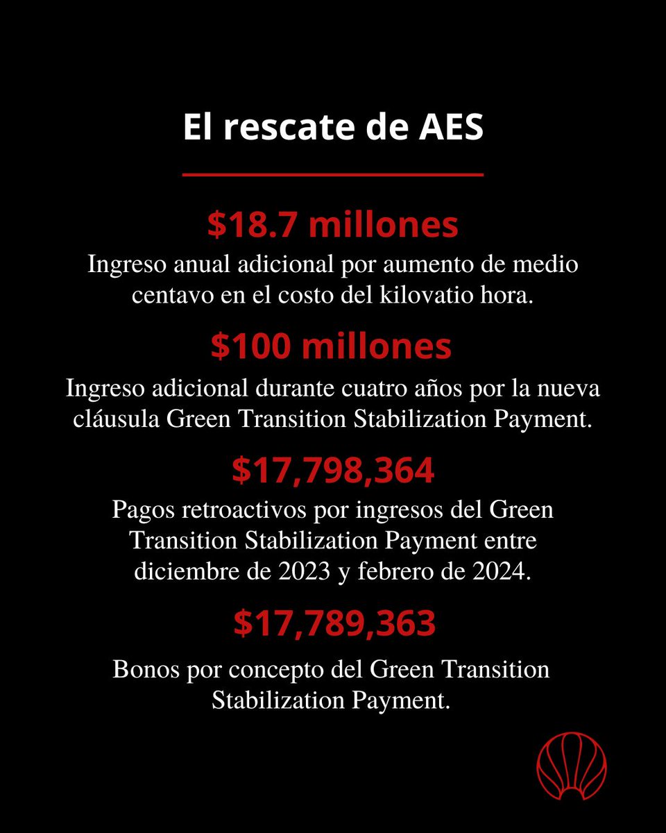 LaPerlaPR's tweet photo. Nuevos ingresos millonarios recibirá AES Puerto Rico en los próximos años luego de aprobarse las enmiendas a su contrato con la AEE.

Lee nuestra investigación aquí: https://t.co/jGMqWD88Yd https://t.co/wC788tpnhA