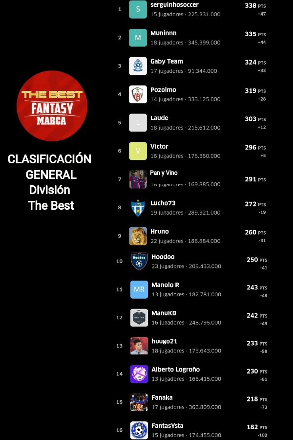 #Division #TheBest 
#JORNADA 2️⃣7️⃣

⬆️1️⃣ <a href="/sergiodelanieta/">serguinhoosoccer</a>
⬆️2️⃣ #Muninn
⬇️3️⃣ <a href="/gaby_Malaga89/">Gaby Malaga</a>
<a href="/fepozo82/">Pozolmo</a>
<a href="/Laude_GC96/">Laude</a>
<a href="/victoorr_10/">Victoor</a>
⬆️ <a href="/Pan_y_vino_BE/">Pan y Vino</a>
⬇️ <a href="/luismi_73/">Lucho73</a>
⬆️ <a href="/HrunoFantasy/">Hruno</a>
⬆️ <a href="/xavaald/">Hoodoo</a>
⬆️ <a href="/Manolo_R_LFM/">Manolo R LFM</a>
⬇️ <a href="/SanzManuel95/">msrp</a>
⬆️ <a href="/huugo_21_10/">Hugo</a>
⬇️ <a href="/AlbertoLogro/">Alberto</a>
<a href="/Fanaka75/">Fanaka</a>
<a href="/_FantasYsta_/">FantasYsta</a>