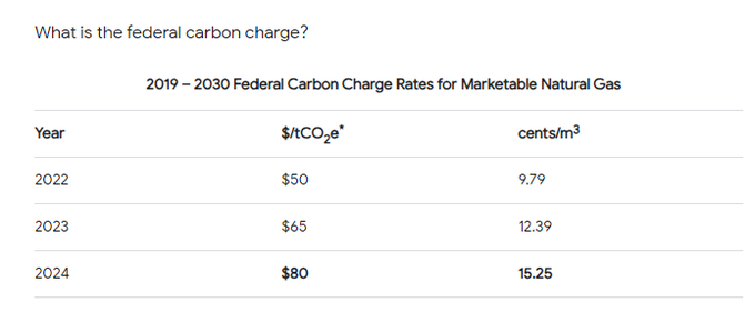 calmecam's tweet photo. He says "23%" since saying it will go up 2.86 cents isn't as "scary".
2.86 cents is neither "radical" nor "immoral".
If #CaptainApplesauce gets this worked up for 2.86 cents more for carbon, where's his outrage at climate-related skyrocketing home insurance?
#SerialBullshitter https://t.co/jgbm6lYmqi
