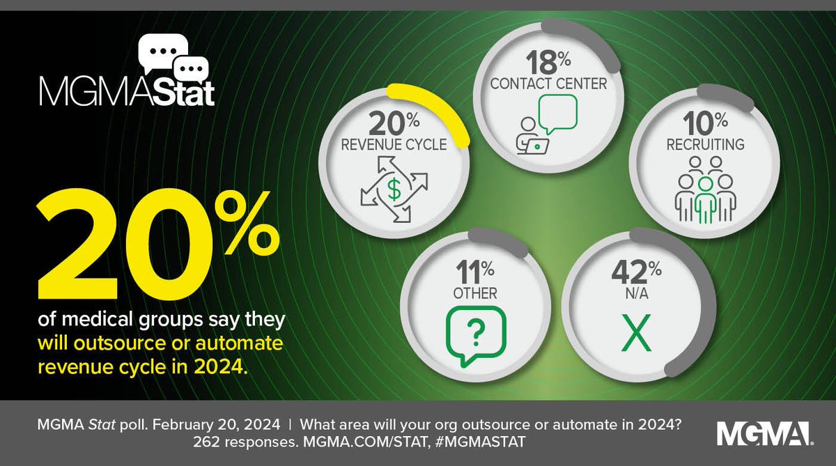 MGMA's tweet photo. Dive into a recent #MGMAStat article, "Revenue, recruiting and patients: 3 key areas of outsourcing, automation for medical groups in 2024"
According to a recent poll, nearly all areas of revenue cycle management are ideal for outsourcing/automation.
https://t.co/LHRu5cTPVD https://t.co/6k0bn3ziTe