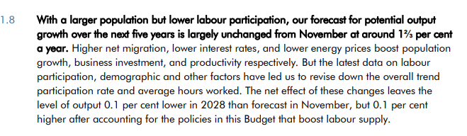 Despite what he said Mr Hunt turns out to be rather reliant on higher immigration offsetting lower labour force participation. OBR have revised down labour participation rate, cutting growth. This is offset by higher immigration, raising growth.