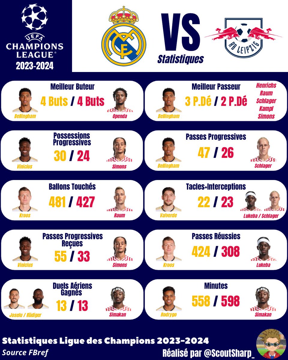 𝐑𝐄𝐀𝐋 𝐌𝐀𝐃𝐑𝐈𝐃 𝐕𝐒 𝐑𝐁 𝐋𝐄𝐈𝐏𝐙𝐈𝐆 🏆

Avant le match retour de Ligue Des Champions ce soir, petit point sur les hommes forts des deux clubs dans diverses statistiques ⚽️📊

#LDC #UCL
