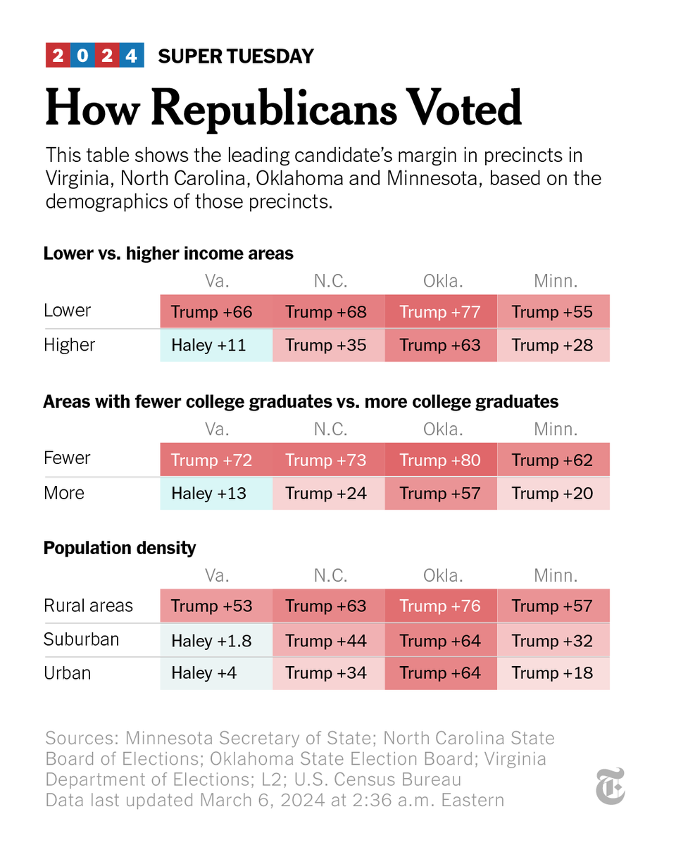 nytimes's tweet photo. See who voted for Trump and who swung toward Nikki Haley, based on the demographic data of precincts in four states. https://t.co/Lfao95X9E6 https://t.co/h8ZbKKGl12