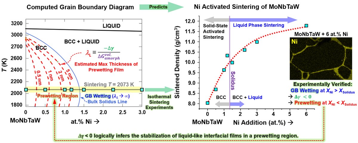 Collaborative research led by Jian Luo, <a href="/timmyrupert/">Tim Rupert</a> &amp; Huolin Xin, discovered that Ni addition enhances sintering of MoNbTaW, demonstrating for the 1st time, activated sintering of a high-entropy alloy. w/Sashank Shivakumar, Chunyang Wang &amp; Tianjiao Lei.

sciencedirect.com/science/articl…