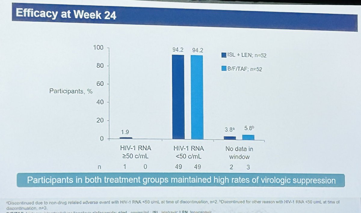 Islatravir + lenecapavir is a weekly oral ARV that was non-inferior to daily BIC/TAF/FTC in a study presented at #CROI2024 Abst # 208.