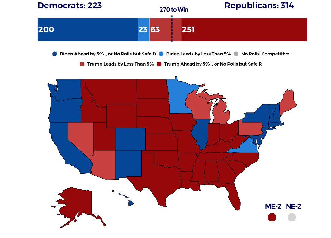 📊 @RacetotheWH Polling Average • Georgia: Trump +6.5 • Nevada: Trump +4.1 • Arizona: Trump +3.8 • Michigan: Trump +2 • Wisconsin: Trump +1.4 • Pennsylvania: Trump +1 — @Polymarket odds 🟥 Trump 54% 🟦 Biden 33% — EC based on polls 🟥 Trump 314 🟦 Biden 223…